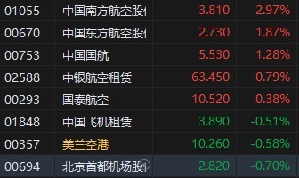 线上开户的证券公司 港股三大航空股走强 机构：行业逐渐迎来业绩拐点